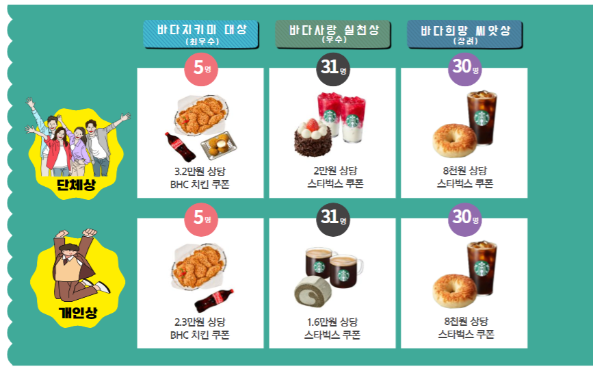 ■ 바다지키미 대상 (최우수) | 단체상 : 5명, 3.2만원 상당 BHC 치킨 쿠폰 | 개인상 : 5명, 2.3만원 상당 BHC 치킨 쿠폰 | ■ 바다사랑 실천상 (우수) | 단체상 : 31명, 2만원 상당 스타벅스 쿠폰 | 개인상 : 31명, 8천원 상당 스타벅스 쿠폰 | ■ 바다희망 씨앗상 (장려) | 단체상 : 30명, 1.6만원 상당 스타벅스 쿠폰 | 개인상 : 30명, 8천원 상당 스타벅스 쿠폰